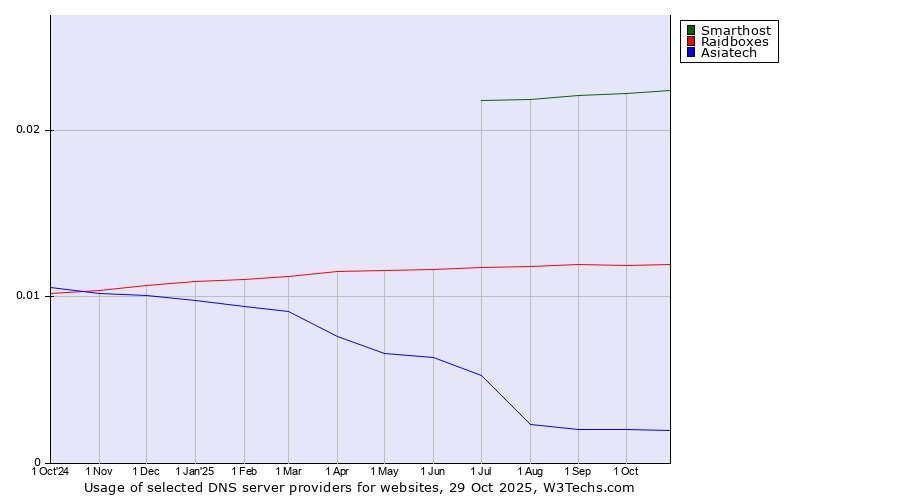 Historical trends in the usage of Smarthost vs. Raidboxes vs. Asiatech