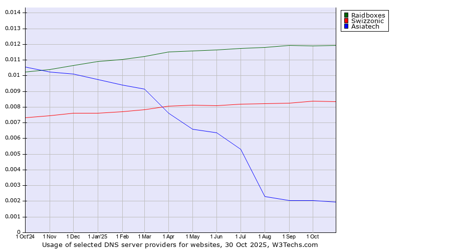 Historical trends in the usage of Raidboxes vs. Swizzonic vs. Asiatech