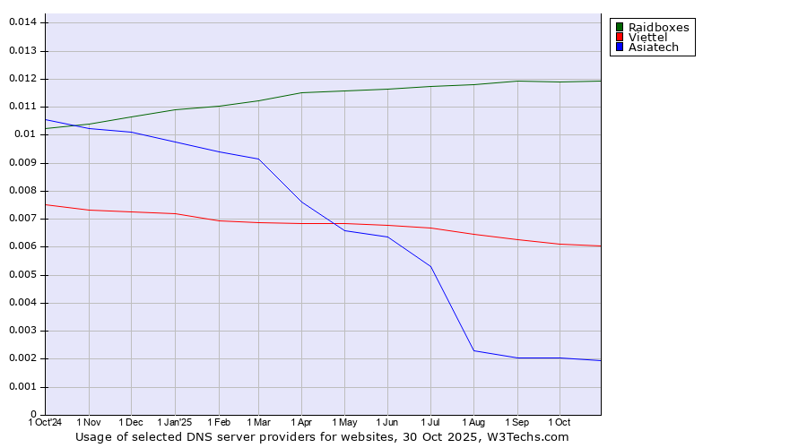 Historical trends in the usage of Raidboxes vs. Viettel vs. Asiatech