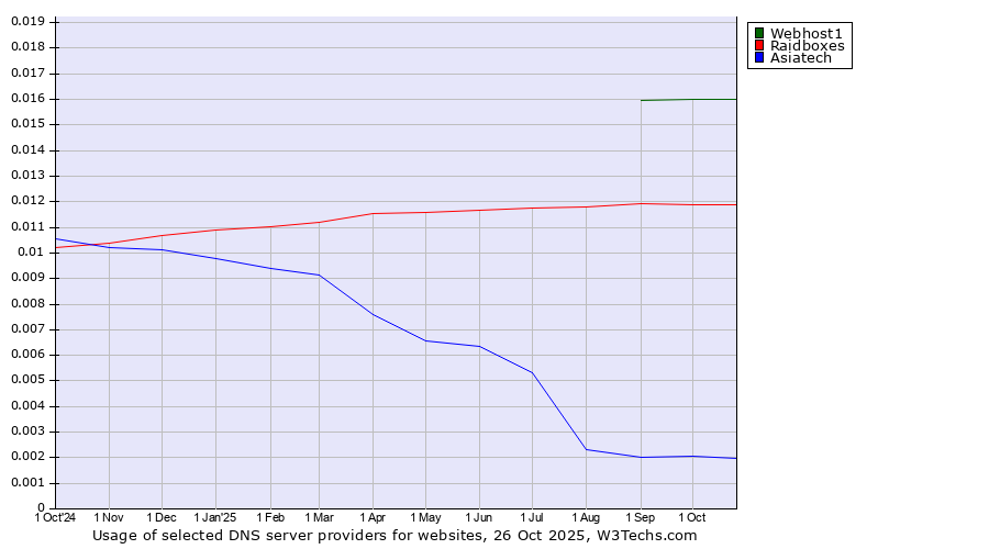 Historical trends in the usage of Webhost1 vs. Raidboxes vs. Asiatech