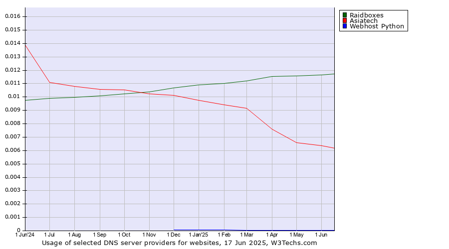Historical trends in the usage of Raidboxes vs. Asiatech vs. Webhost Python