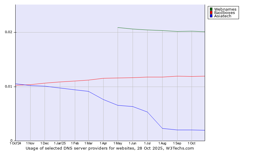 Historical trends in the usage of Webnames vs. Raidboxes vs. Asiatech