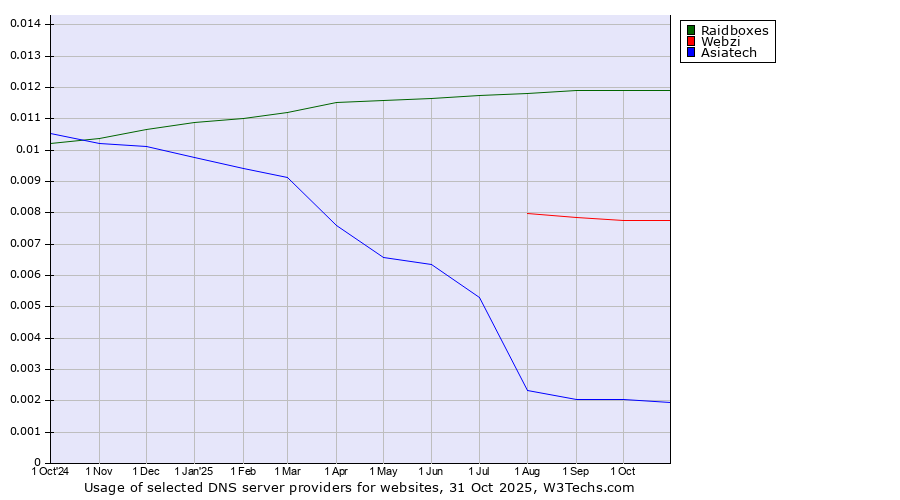 Historical trends in the usage of Raidboxes vs. Webzi vs. Asiatech