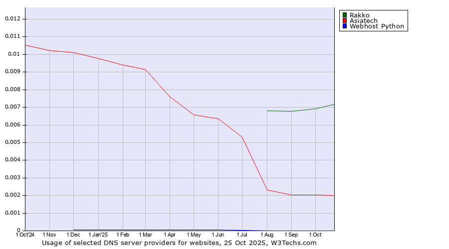 Historical trends in the usage of Rakko vs. Asiatech vs. Webhost Python