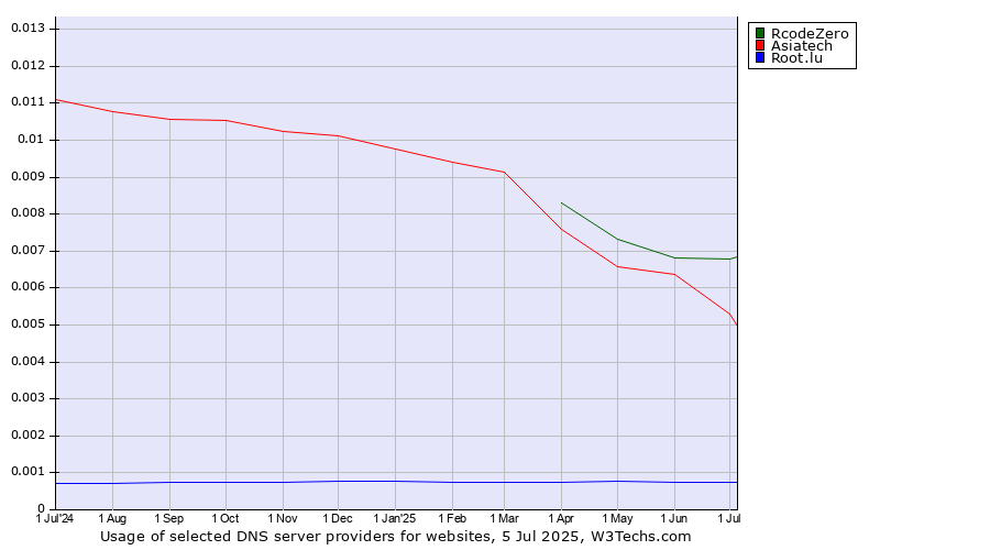 Historical trends in the usage of RcodeZero vs. Asiatech vs. Root.lu