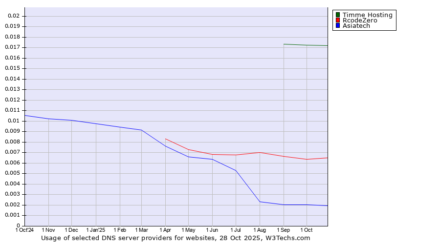 Historical trends in the usage of Timme Hosting vs. RcodeZero vs. Asiatech