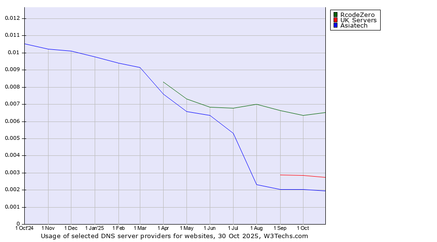 Historical trends in the usage of RcodeZero vs. UK Servers vs. Asiatech