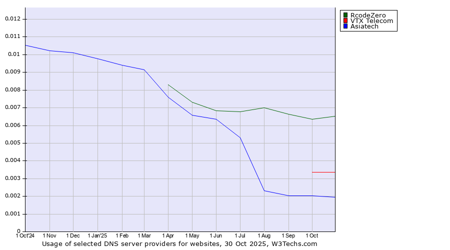 Historical trends in the usage of RcodeZero vs. VTX Telecom vs. Asiatech