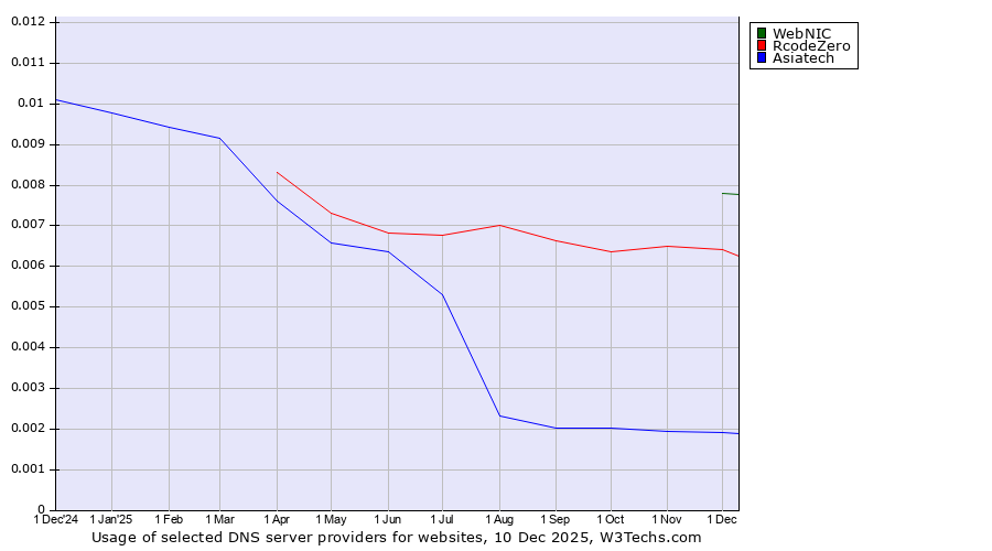 Historical trends in the usage of WebNIC vs. RcodeZero vs. Asiatech