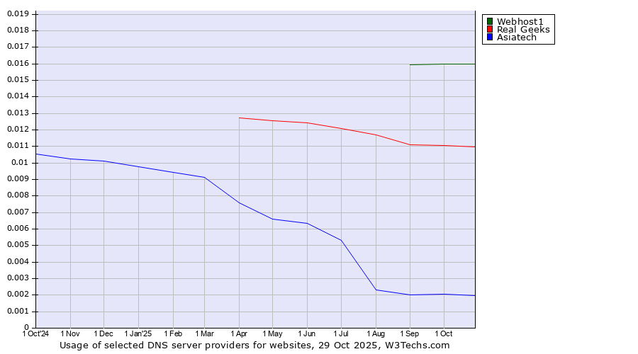 Historical trends in the usage of Webhost1 vs. Real Geeks vs. Asiatech