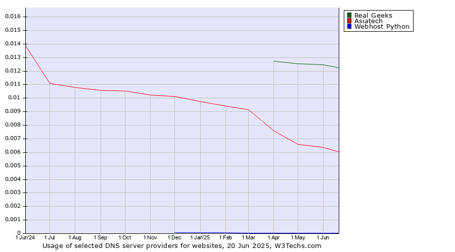 Historical trends in the usage of Real Geeks vs. Asiatech vs. Webhost Python