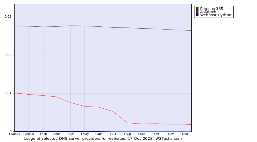 Historical trends in the usage of Register365 vs. Asiatech vs. Webhost Python