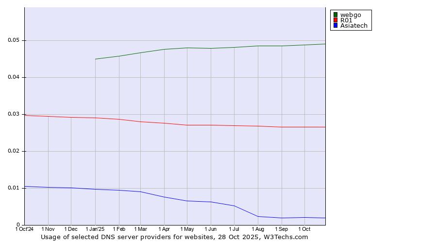 Historical trends in the usage of webgo vs. R01 vs. Asiatech