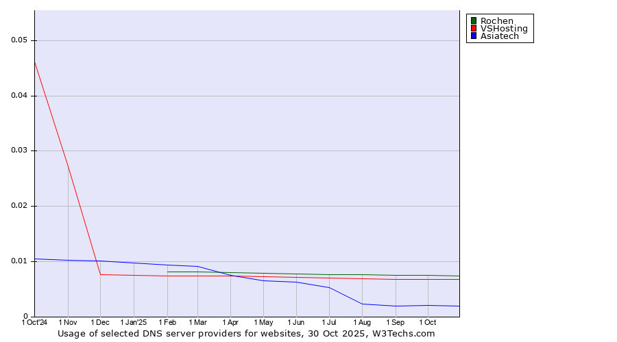 Historical trends in the usage of Rochen vs. VSHosting vs. Asiatech