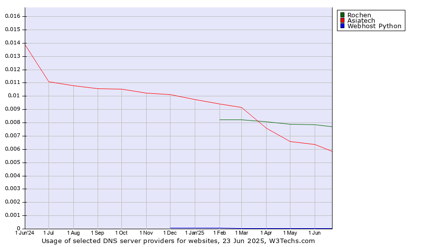 Historical trends in the usage of Rochen vs. Asiatech vs. Webhost Python
