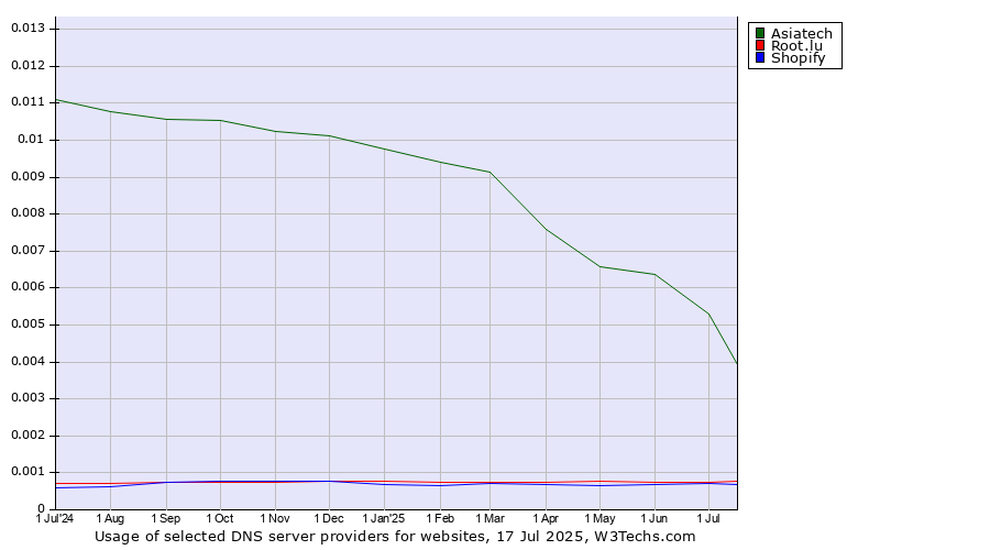 Historical trends in the usage of Asiatech vs. Root.lu vs. Shopify