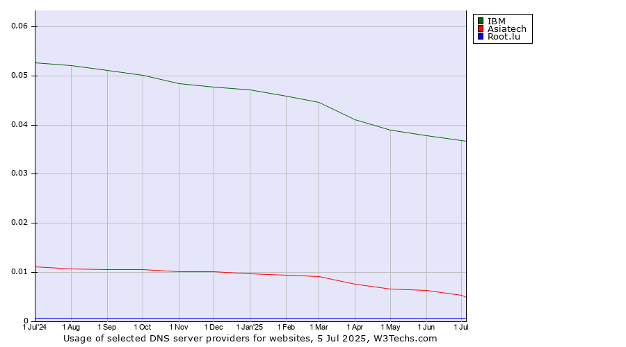 Historical trends in the usage of IBM vs. Asiatech vs. Root.lu