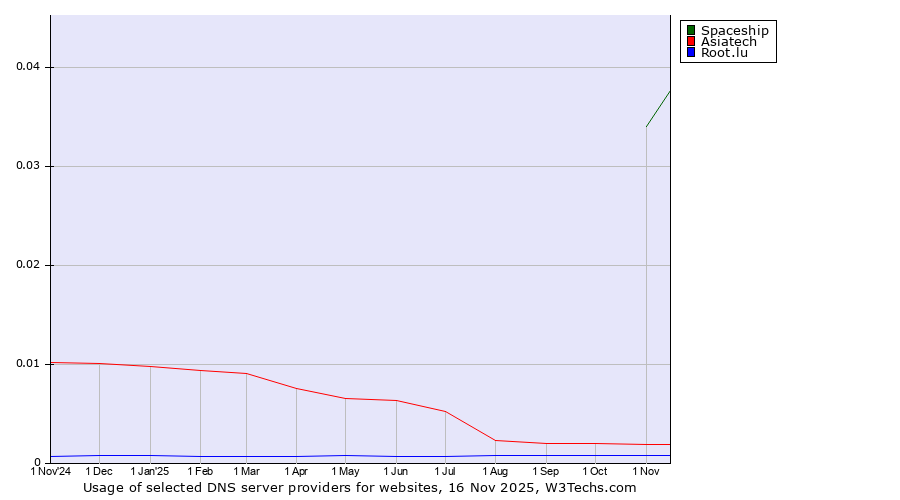 Historical trends in the usage of Spaceship vs. Asiatech vs. Root.lu