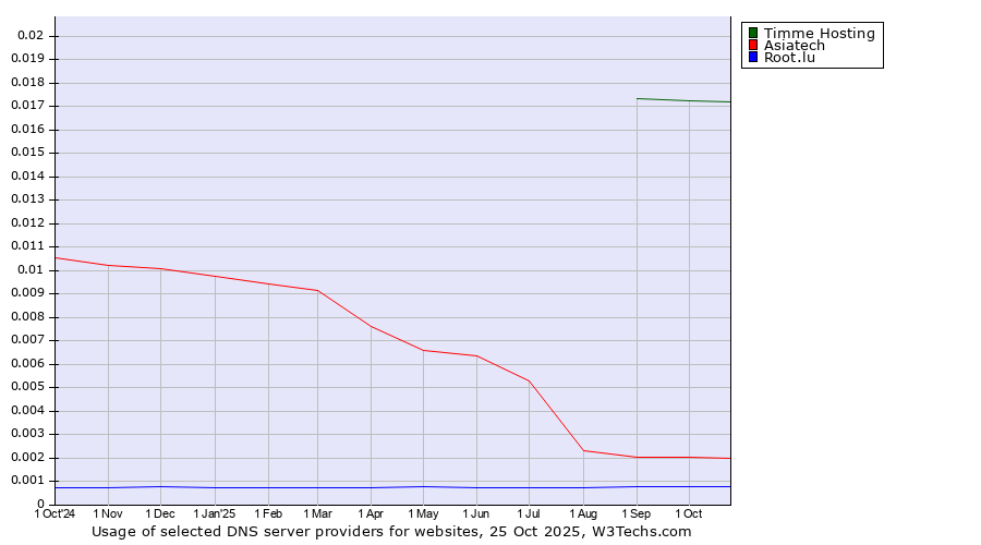 Historical trends in the usage of Timme Hosting vs. Asiatech vs. Root.lu