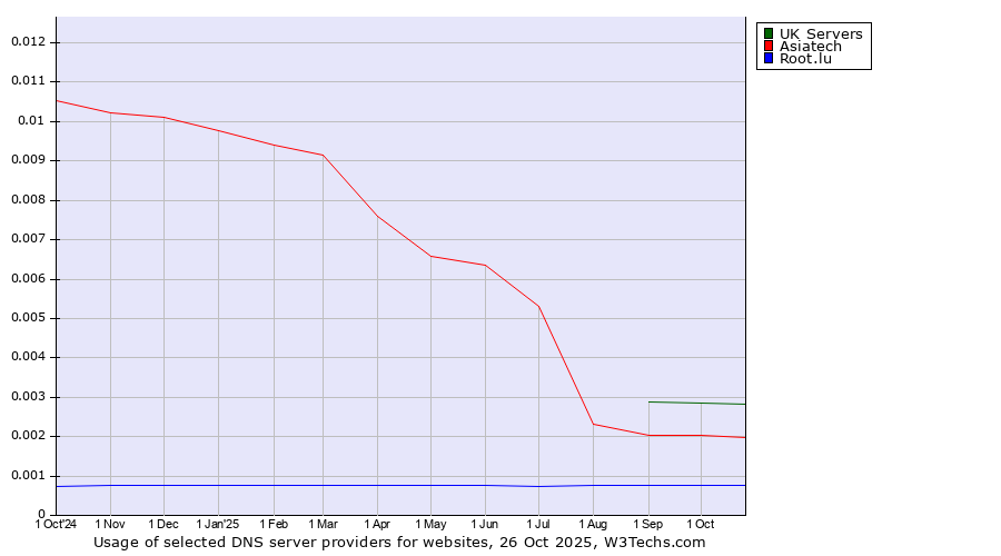 Historical trends in the usage of UK Servers vs. Asiatech vs. Root.lu