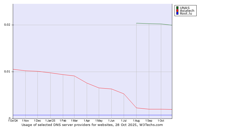 Historical trends in the usage of UNAS vs. Asiatech vs. Root.lu