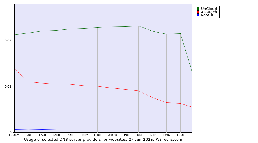 Historical trends in the usage of UpCloud vs. Asiatech vs. Root.lu