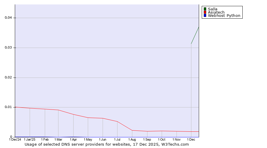 Historical trends in the usage of Salla vs. Asiatech vs. Webhost Python