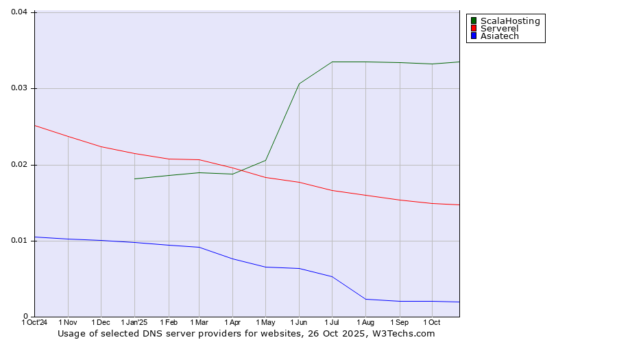 Historical trends in the usage of ScalaHosting vs. Serverel vs. Asiatech