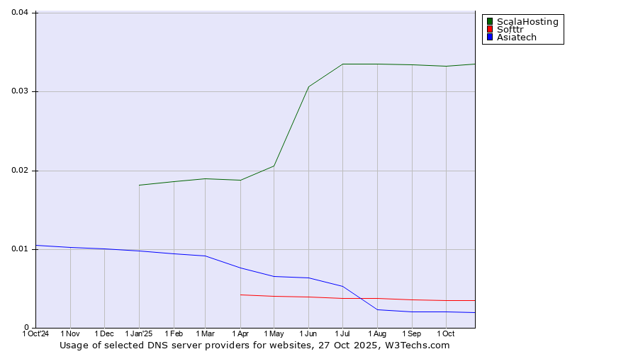 Historical trends in the usage of ScalaHosting vs. Softtr vs. Asiatech