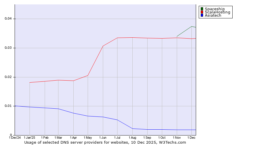 Historical trends in the usage of Spaceship vs. ScalaHosting vs. Asiatech