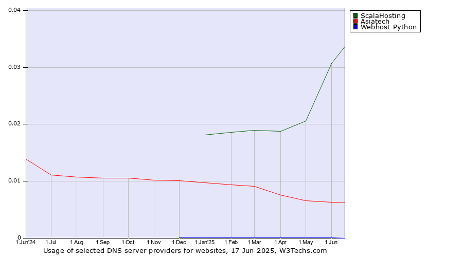 Historical trends in the usage of ScalaHosting vs. Asiatech vs. Webhost Python