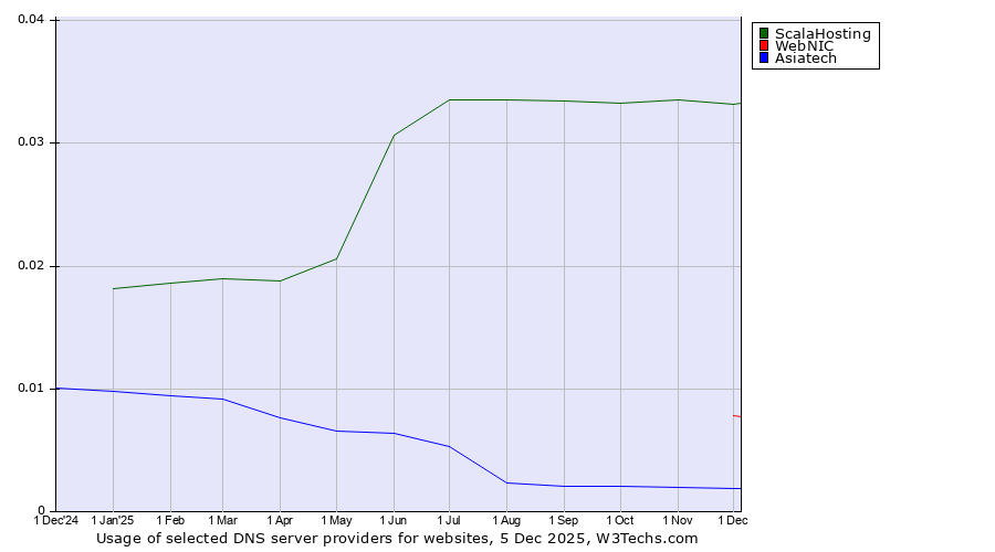 Historical trends in the usage of ScalaHosting vs. WebNIC vs. Asiatech