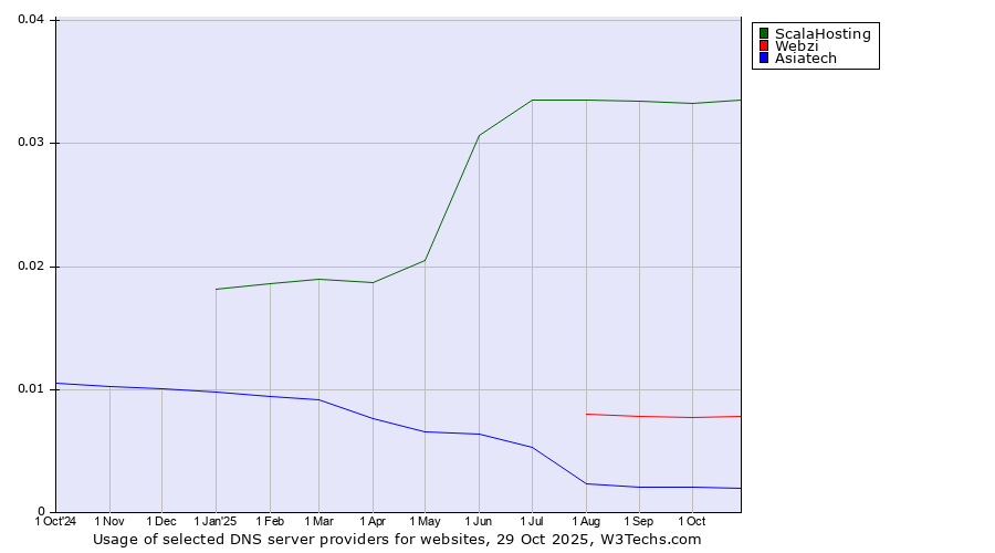 Historical trends in the usage of ScalaHosting vs. Webzi vs. Asiatech