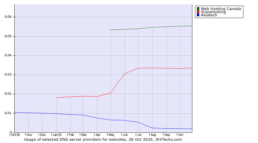 Historical trends in the usage of Web Hosting Canada vs. ScalaHosting vs. Asiatech