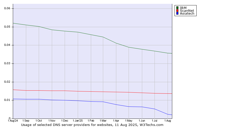 Historical trends in the usage of IBM vs. ScanNet vs. Asiatech