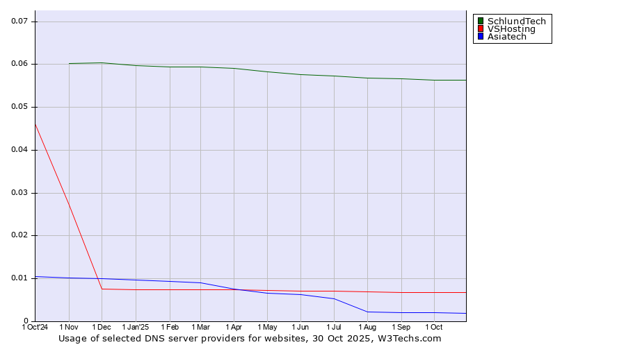 Historical trends in the usage of SchlundTech vs. VSHosting vs. Asiatech