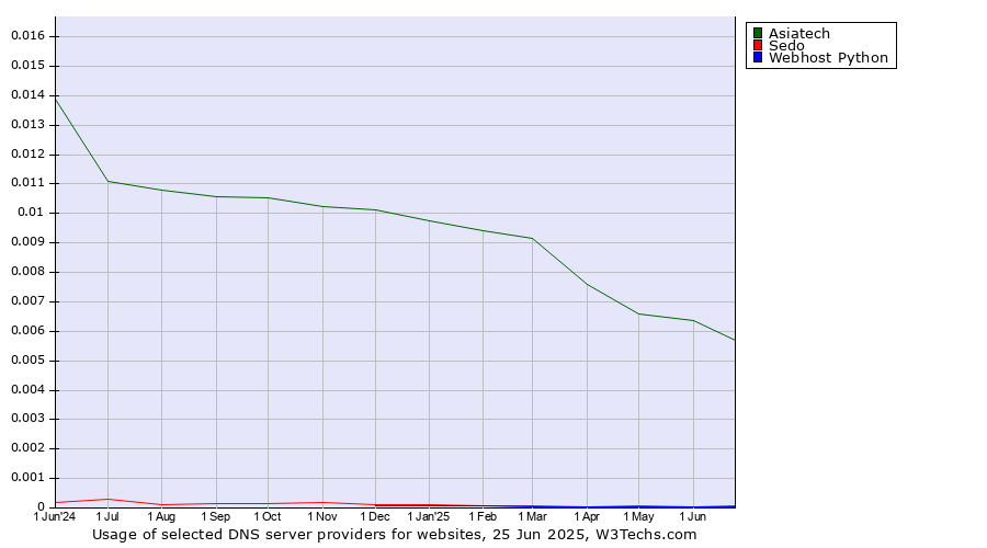 Historical trends in the usage of Asiatech vs. Sedo vs. Webhost Python