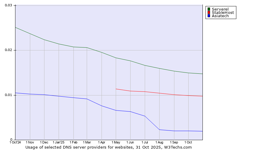 Historical trends in the usage of Serverel vs. StableHost vs. Asiatech