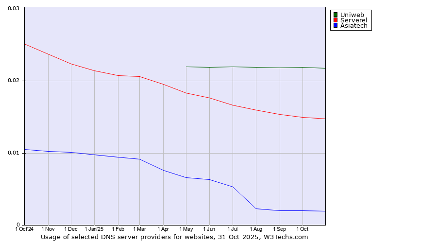 Historical trends in the usage of Uniweb vs. Serverel vs. Asiatech