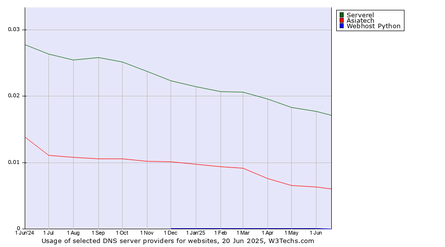 Historical trends in the usage of Serverel vs. Asiatech vs. Webhost Python