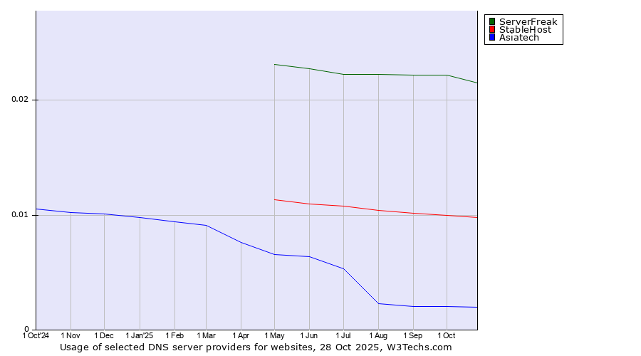 Historical trends in the usage of ServerFreak vs. StableHost vs. Asiatech