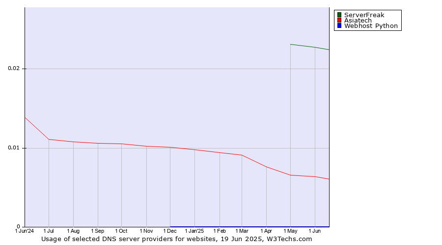 Historical trends in the usage of ServerFreak vs. Asiatech vs. Webhost Python