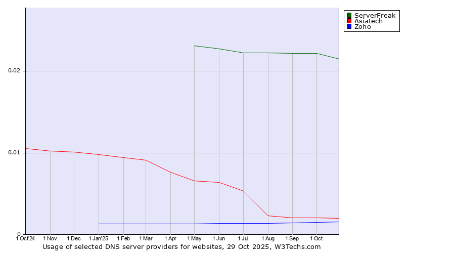 Historical trends in the usage of ServerFreak vs. Asiatech vs. Zoho