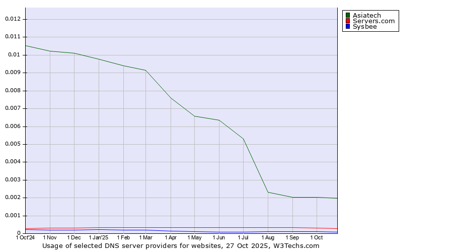 Historical trends in the usage of Asiatech vs. Servers.com vs. Sysbee