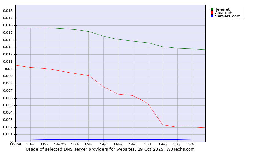 Historical trends in the usage of Telenet vs. Asiatech vs. Servers.com