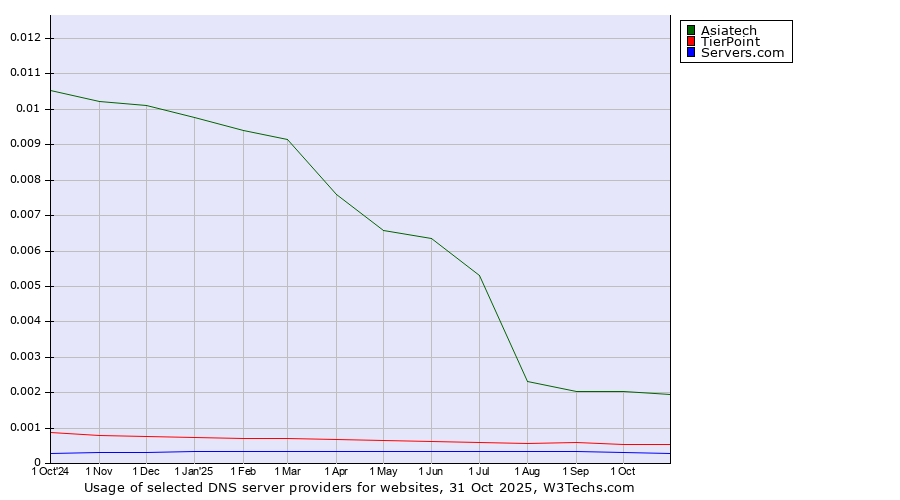 Historical trends in the usage of Asiatech vs. TierPoint vs. Servers.com
