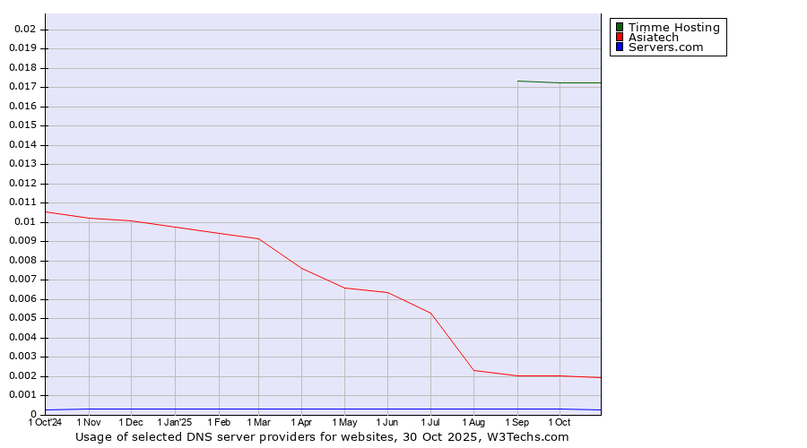 Historical trends in the usage of Timme Hosting vs. Asiatech vs. Servers.com