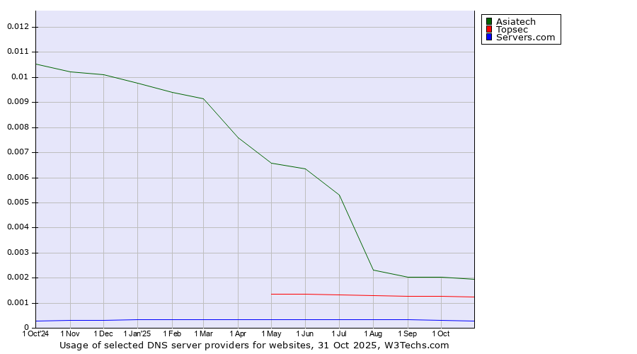 Historical trends in the usage of Asiatech vs. Topsec vs. Servers.com