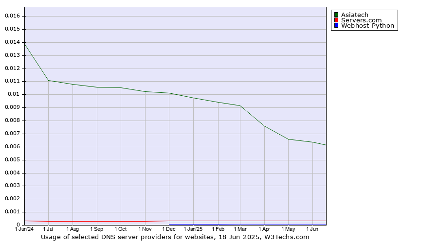 Historical trends in the usage of Asiatech vs. Servers.com vs. Webhost Python