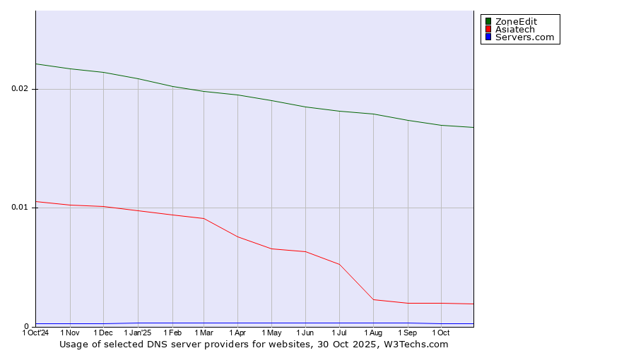 Historical trends in the usage of ZoneEdit vs. Asiatech vs. Servers.com